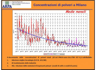 Paura per l'emergenza smog. Che non esiste